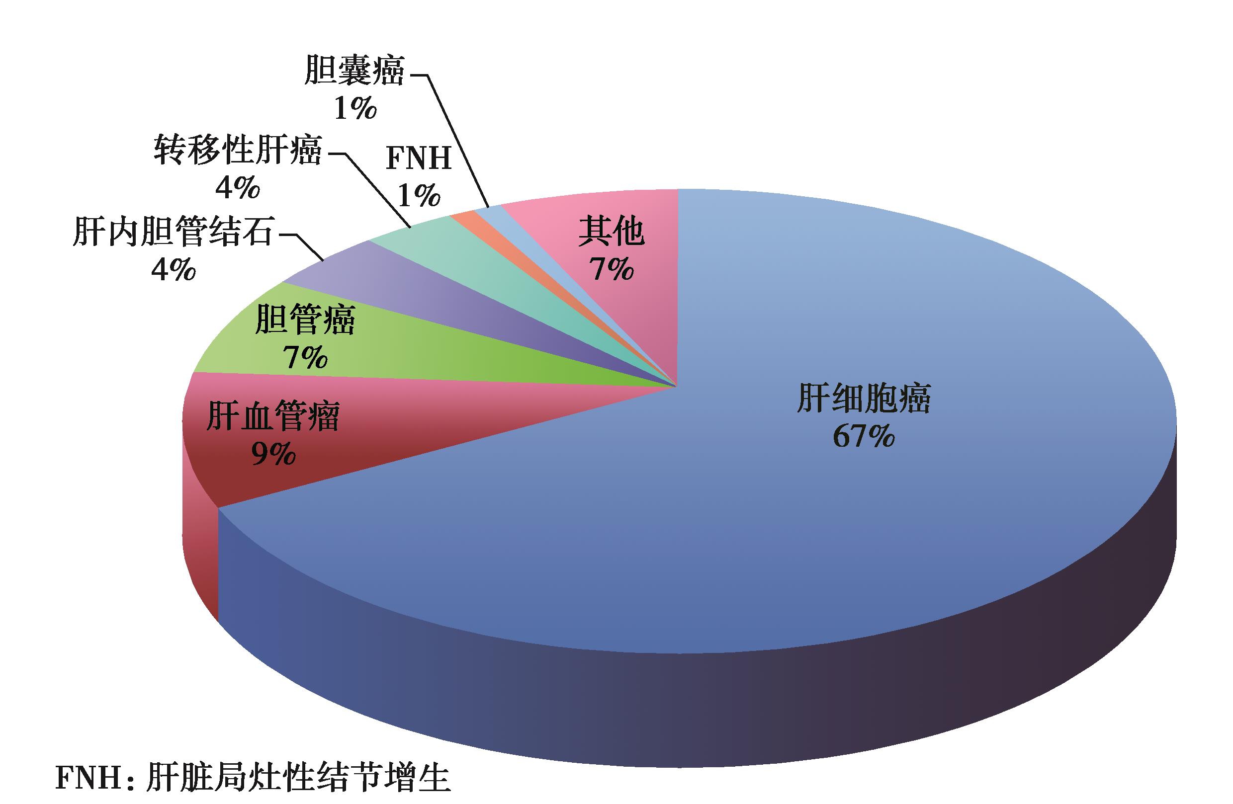 图1 全国多中心42 573例肝切除病例的病种分布.jpg